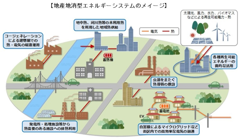 地産地消型エネルギーシステムのイメージ